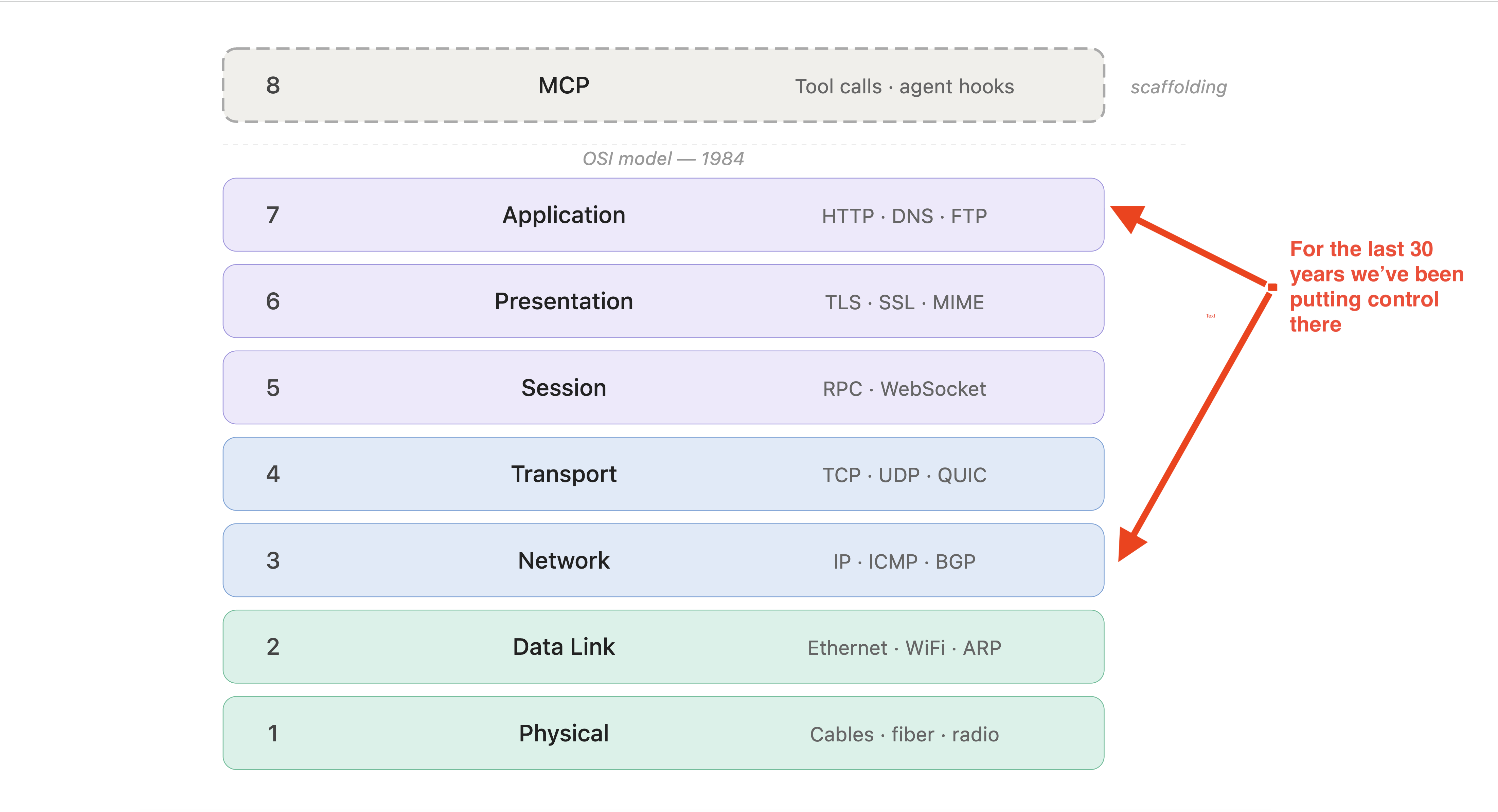OSI model with MCP as scaffolding layer 8